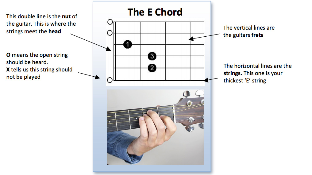 Lesson 1   The E Chord